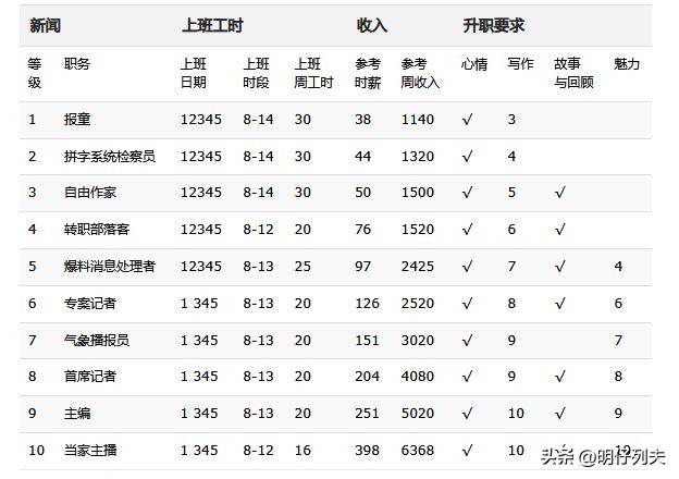 模拟人生工资要自己领吗,模拟人生哪个工作最赚钱