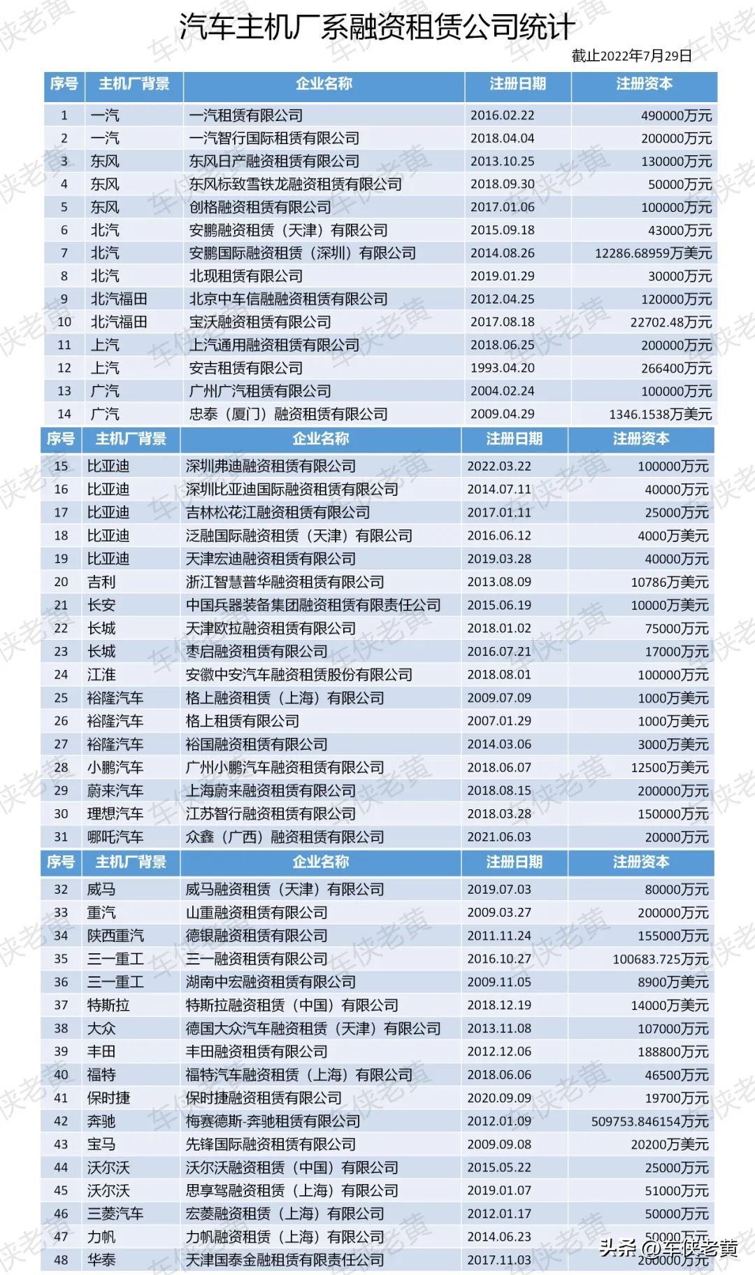 主机厂融资租赁增资,今年以来4家公司完成定增