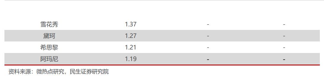 国内布局十载，定位高端抗衰，贝泰妮：如何看AOXMED的成长空间？