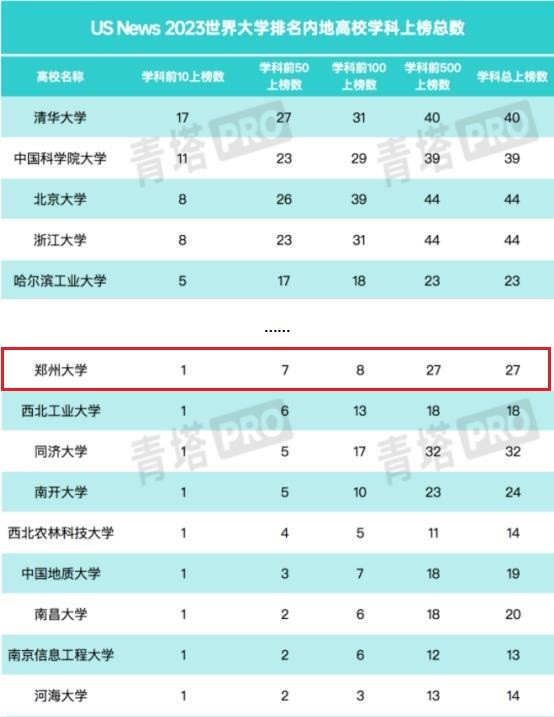 郑州大学世界排名最新,郑州大学在qs世界大学排名2020