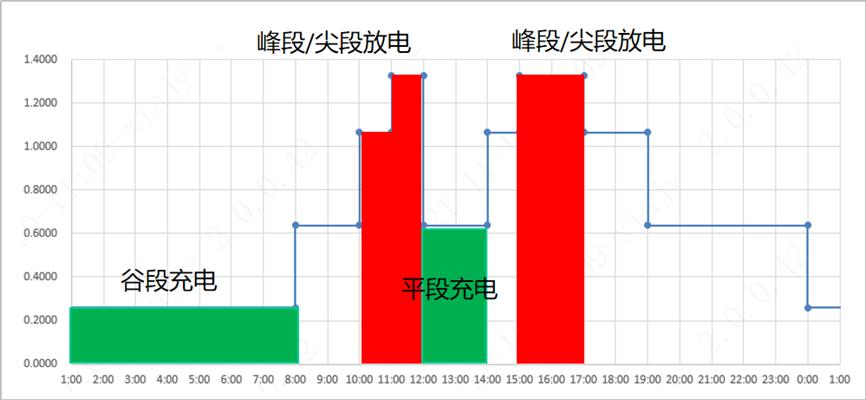全国高峰电价与低峰电价时间点,工业用电峰谷电价调整时间表