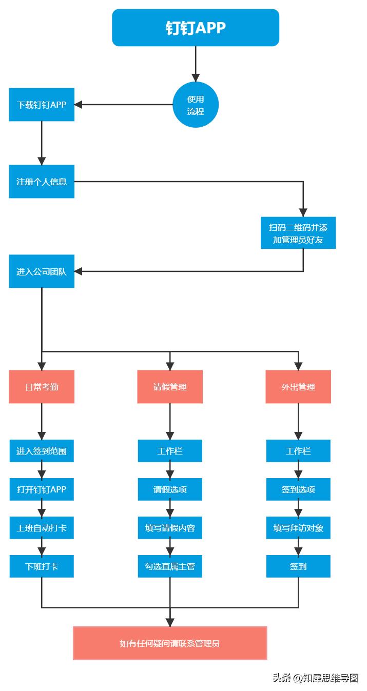 流程图绘制标准流程图高级教程,最简单的流程图模板