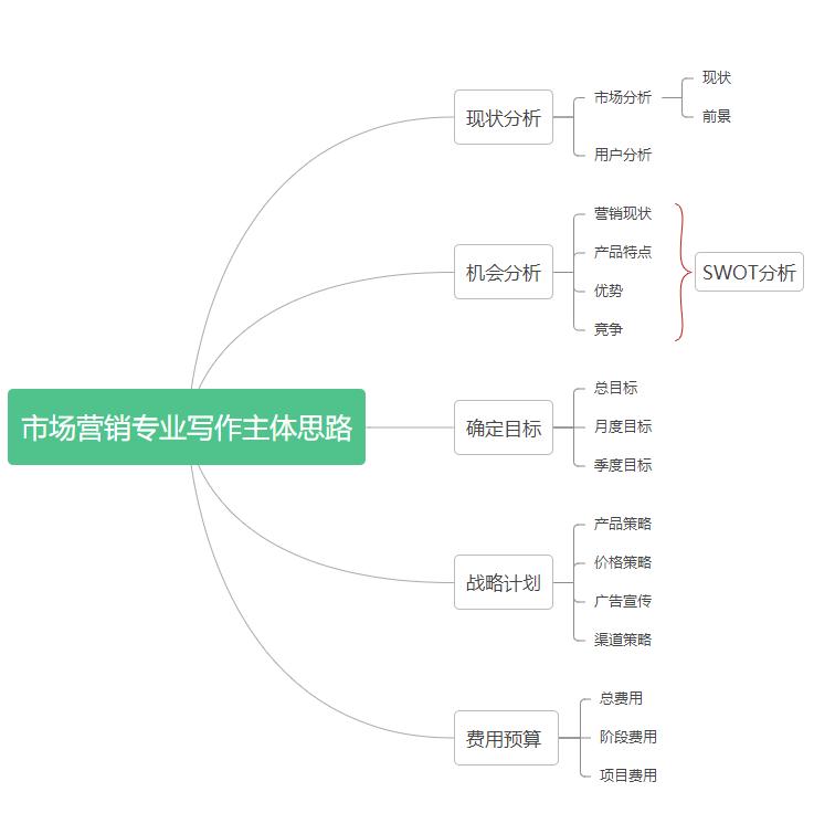 市场营销专业论文题目推荐,医药市场营销论文模板范文