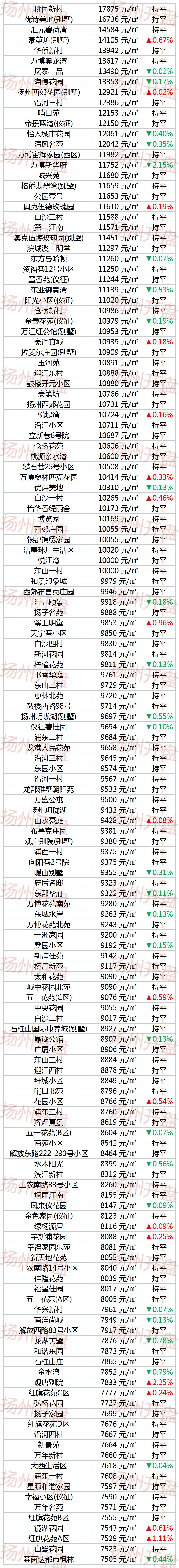 扬州新楼盘下跌最惨名单,扬州名门一品房价跌了吗