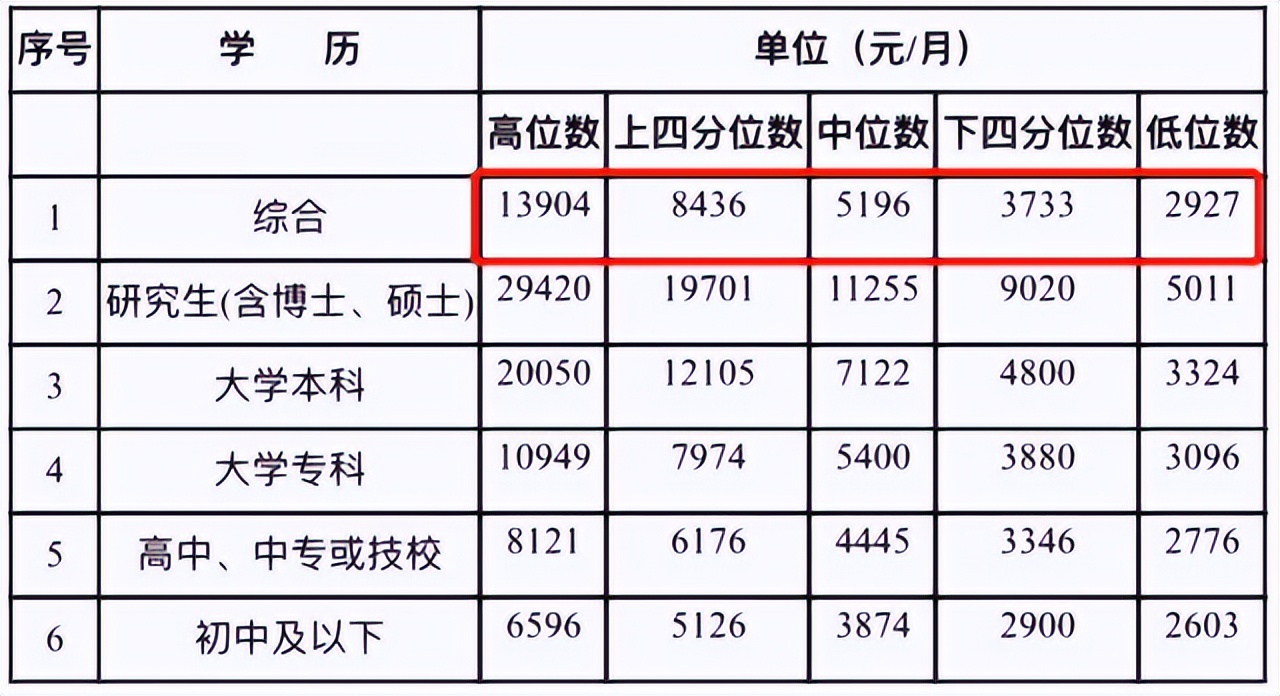 武汉人均工资在全国排名,武汉平均工资出炉