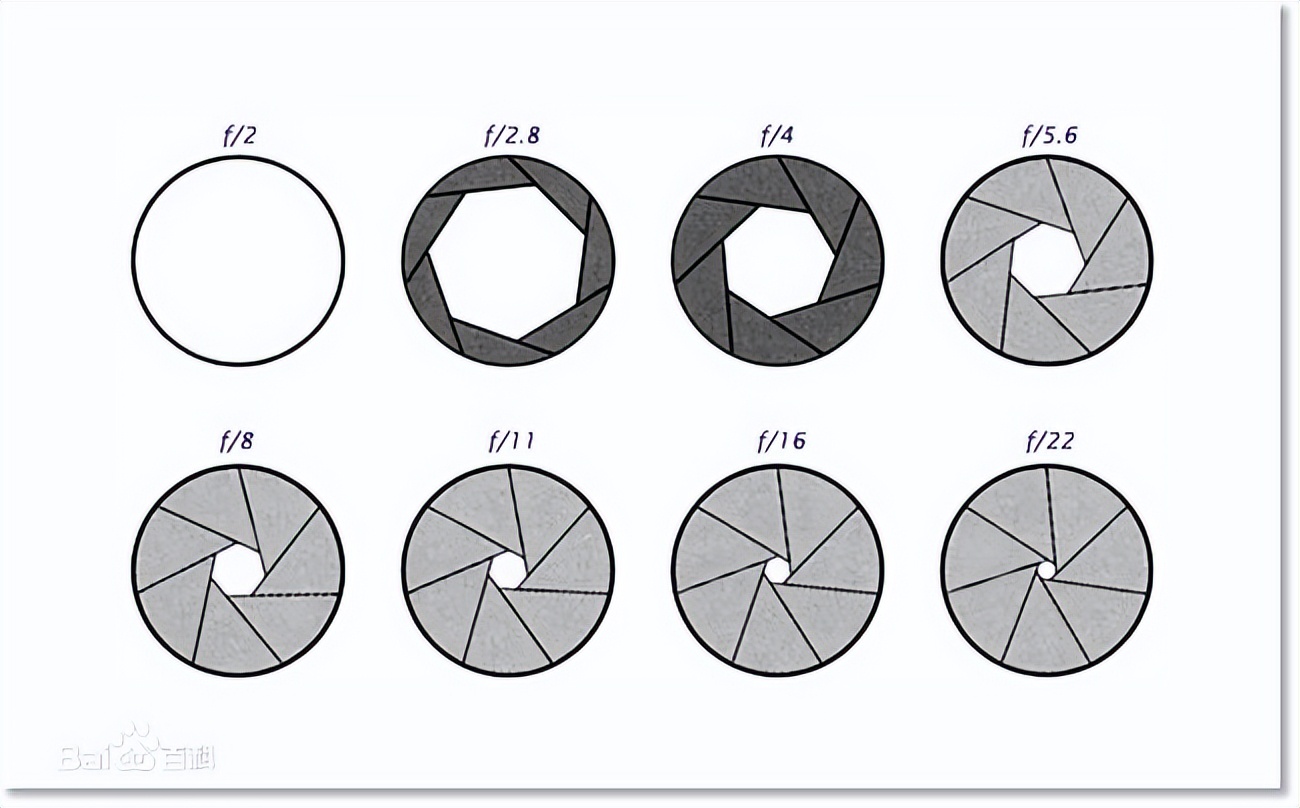 摄影中光圈有什么用途,摄影中的光圈到底是什么