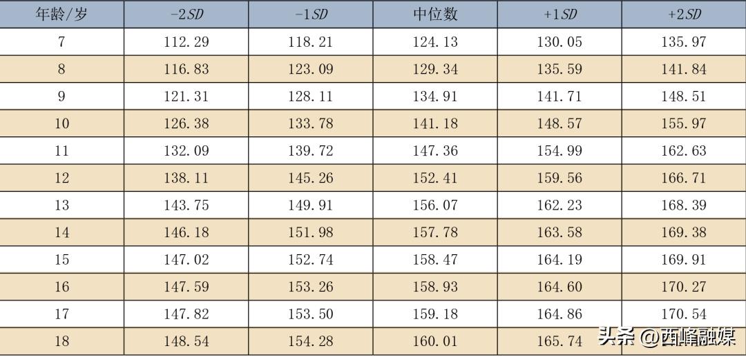 儿童身高标准一览表2018,最新身高标准你家孩子达标了吗