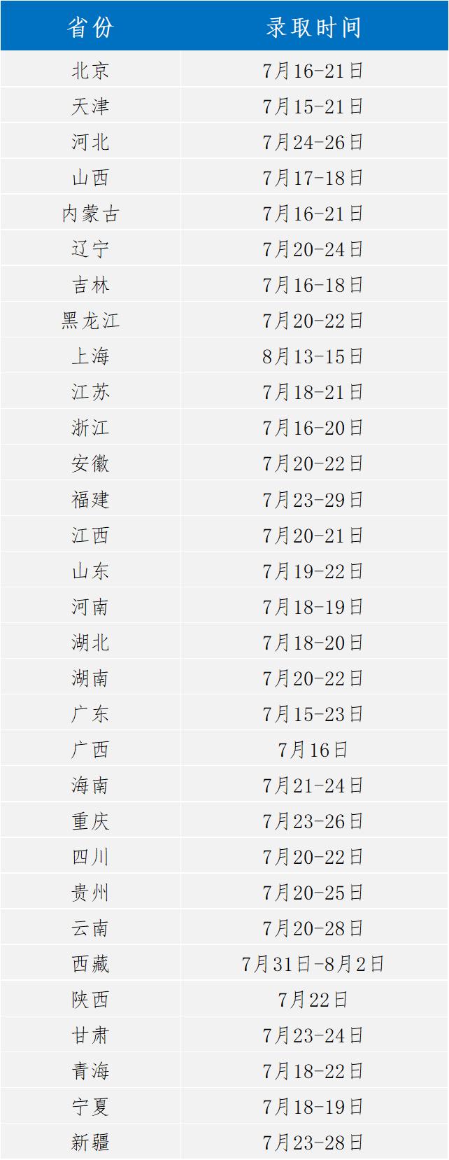 大连理工大学2022年录取时间及查询方式发布