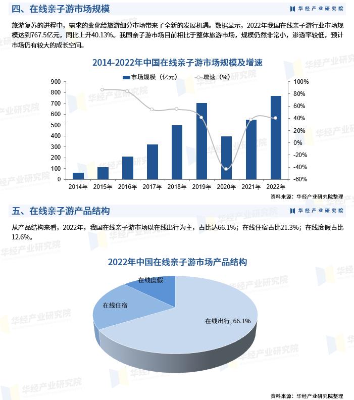 2023年中国在线亲子*行游**业发展历程、市场规模及产品结构「图」