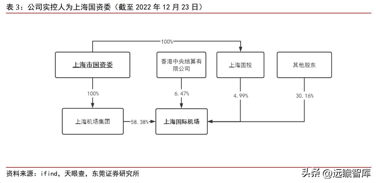 上海机场2月国际客流量,上海机场盈利结构分析