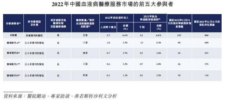 6年估值涨近20倍？中国最大血液病医疗服务「陆道培医疗」再递表