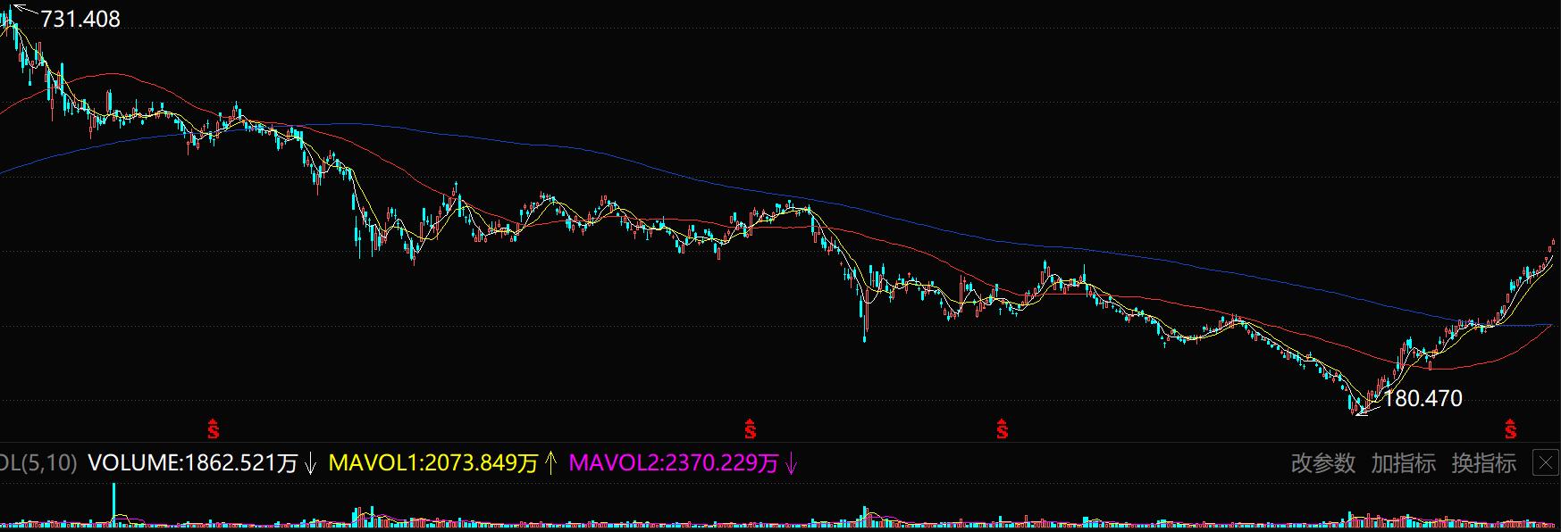 TriangleTheory:新年看港股腾讯控股,2023.1.28兔年大年初七