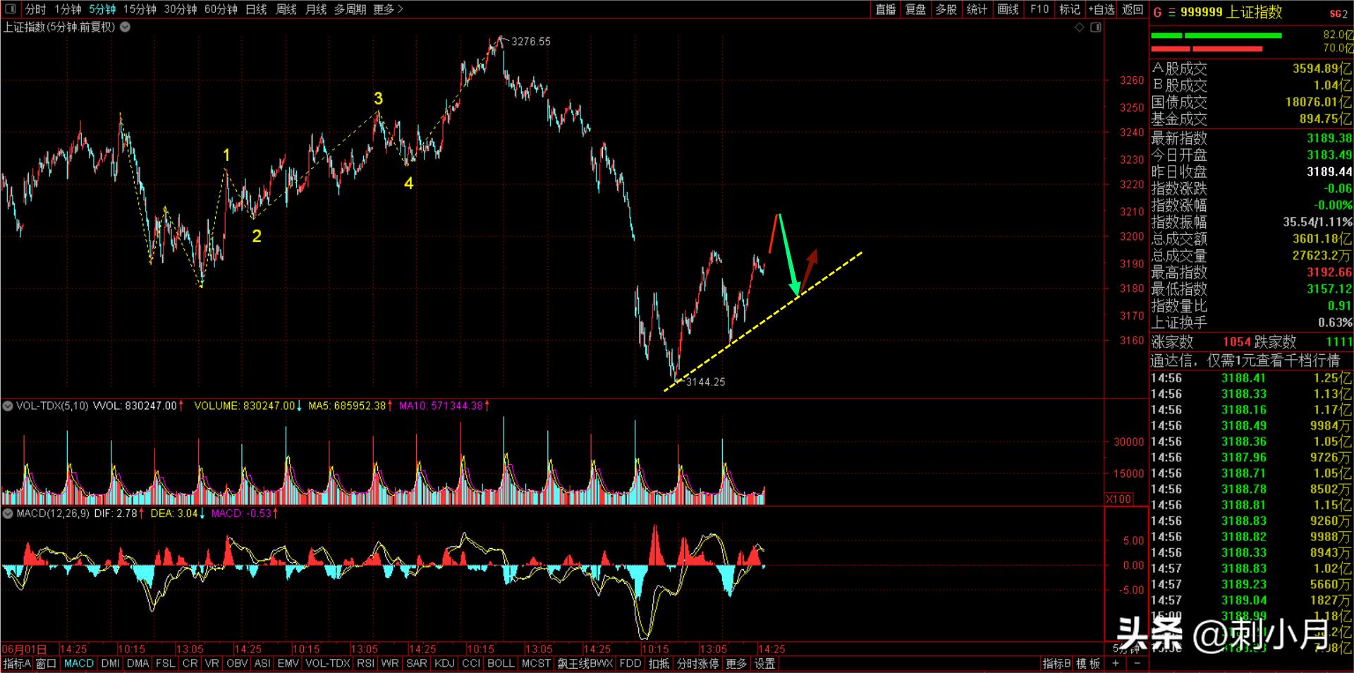 2022年4月26号股市行情预测,2023.4.12股市行情分析