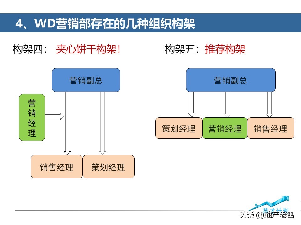 房地产营销总监操盘技巧,如何做好房产营销经理