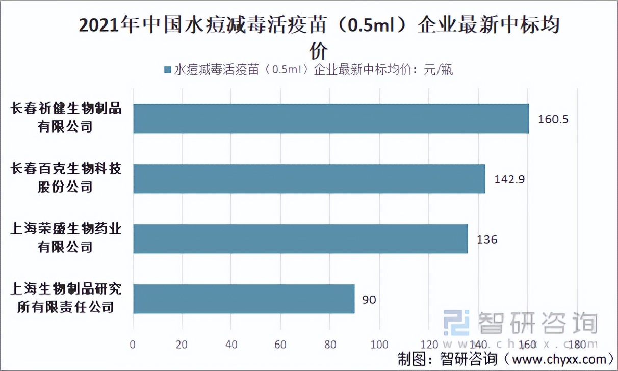 2023年水痘疫苗市场规模,水痘疫苗价格2020