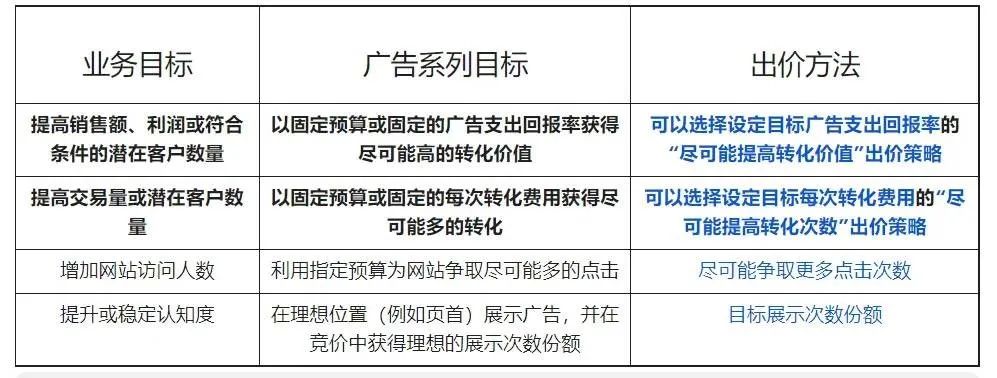 谷歌广告人工出价和智能出价,google广告出价策略