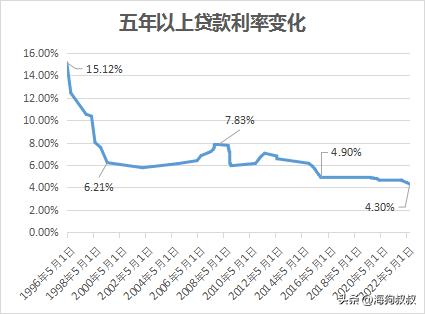 1996年贷款利率一览表,1996年利率调整一览表