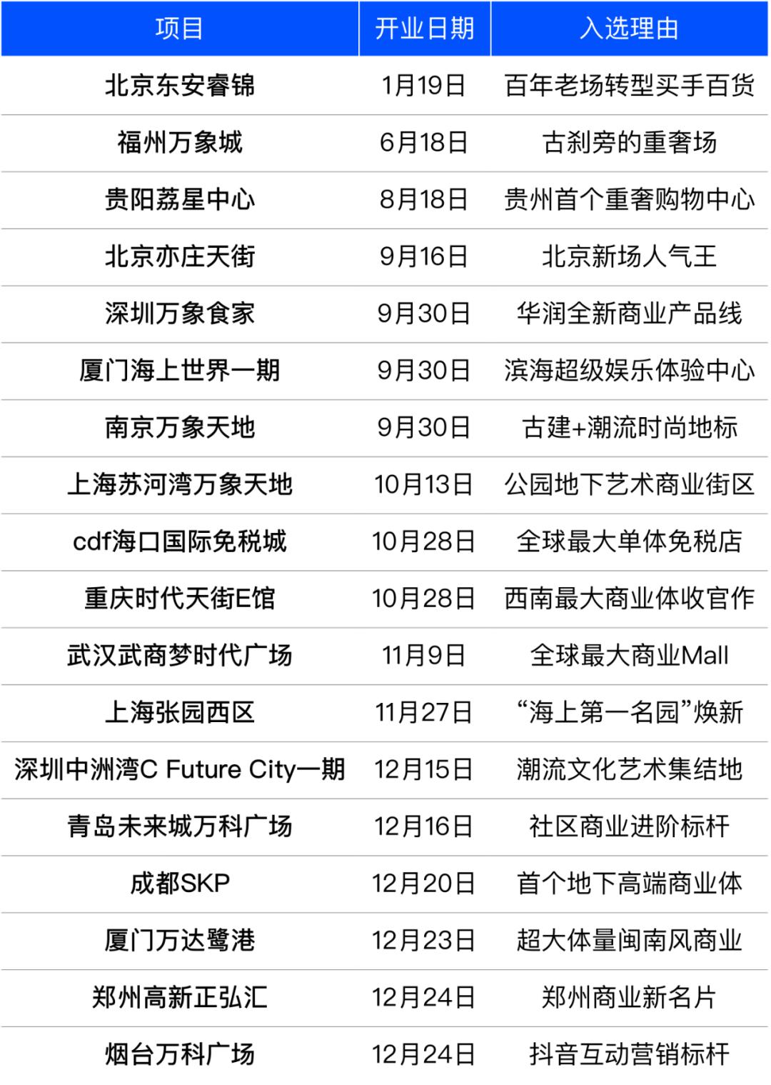 全国十大最新开业的商场,新开业购物中心top10
