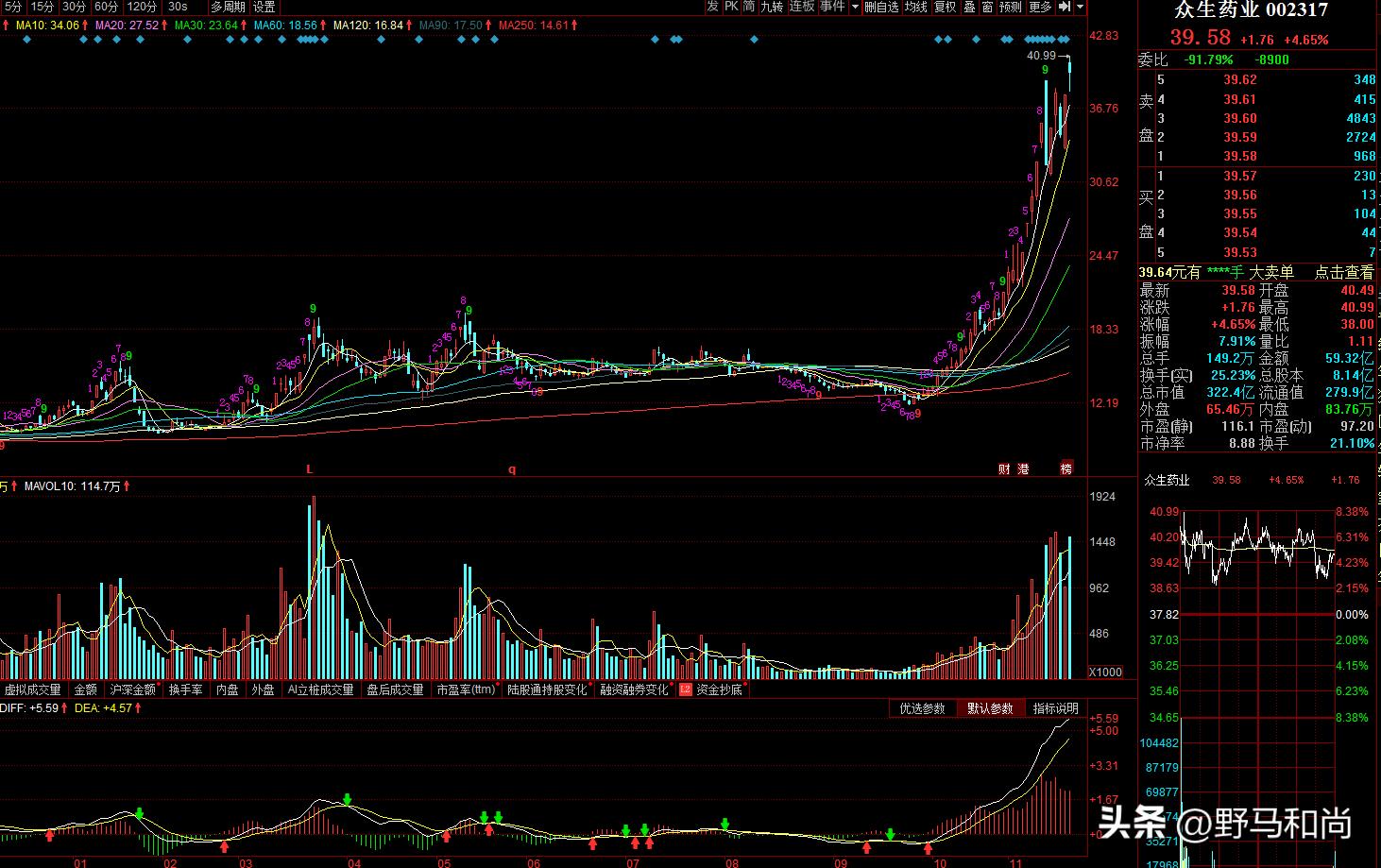 众生药业5月12日涨停价多少,众生药业尾盘是买入还是撤单