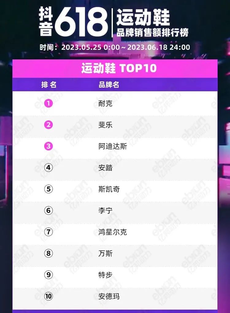 7987亿元！全网618成绩单已出，谁是鞋业黑马？