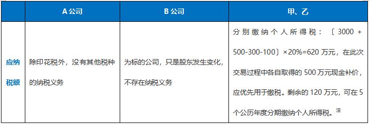 以股换股并购案例,公司之间以股换股需要哪些税负