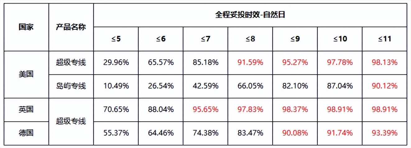 就是稳！出口易4~5月直发专线时效报告