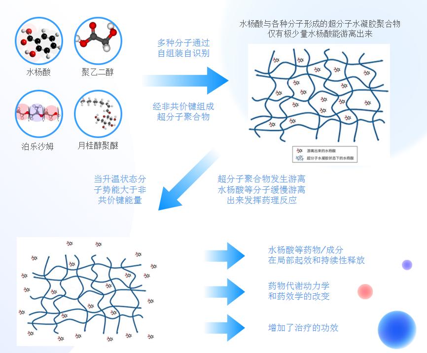 博乐达超分子水杨酸保湿霜,博乐达水杨酸洗面奶油皮痘肌
