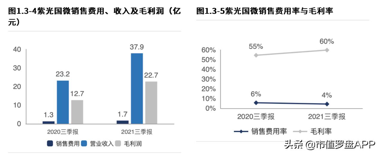 顶尖特种、安全芯片供应商，千亿龙头紫光国微财报有4点隐忧