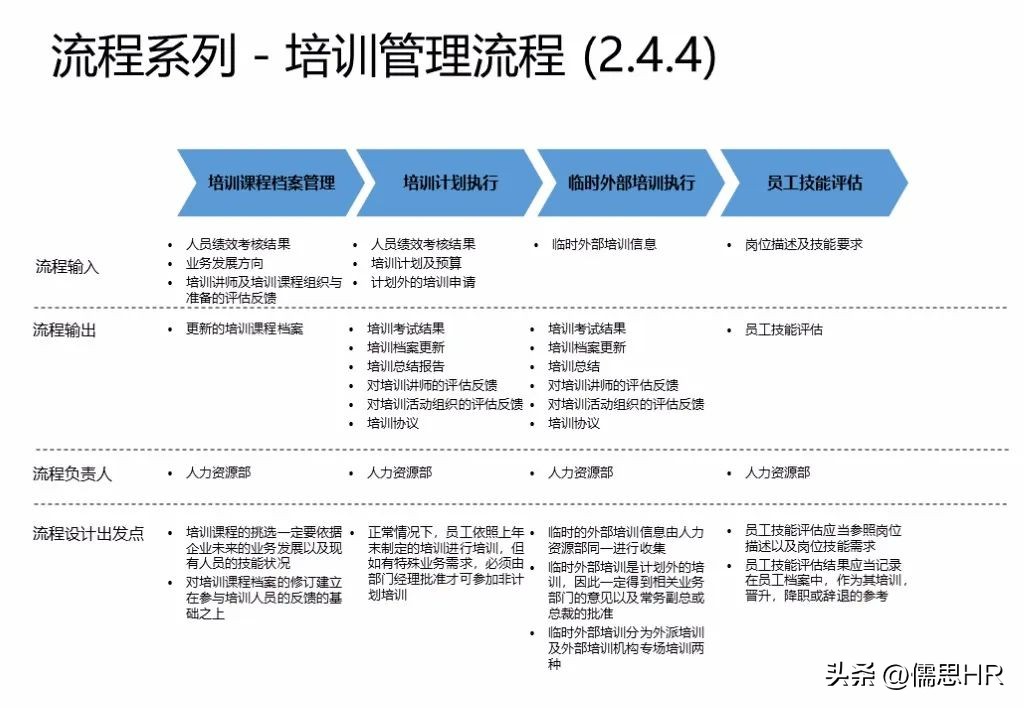 人力资源sop标准化操作流程范例,人力资源管理实操从入门到精通ppt