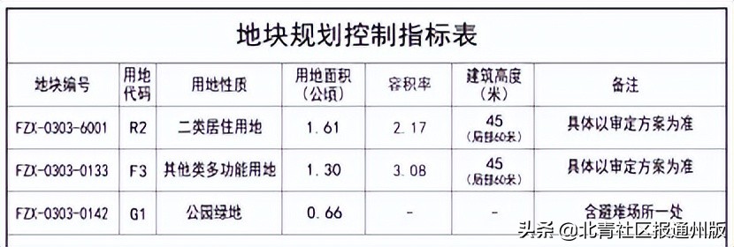 通州最新地块,通州黄金地块