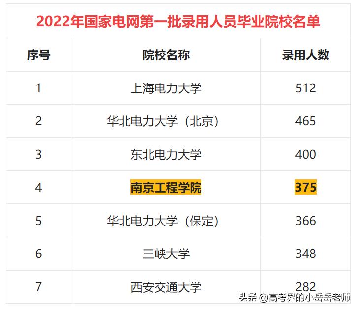 南京工程学院进入国家电网的概率,国家电网南京工程学院