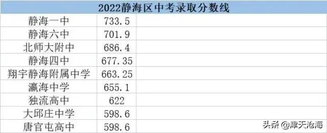 天津市蓟州区中考录取分数线2021,津南区2022年中考分数