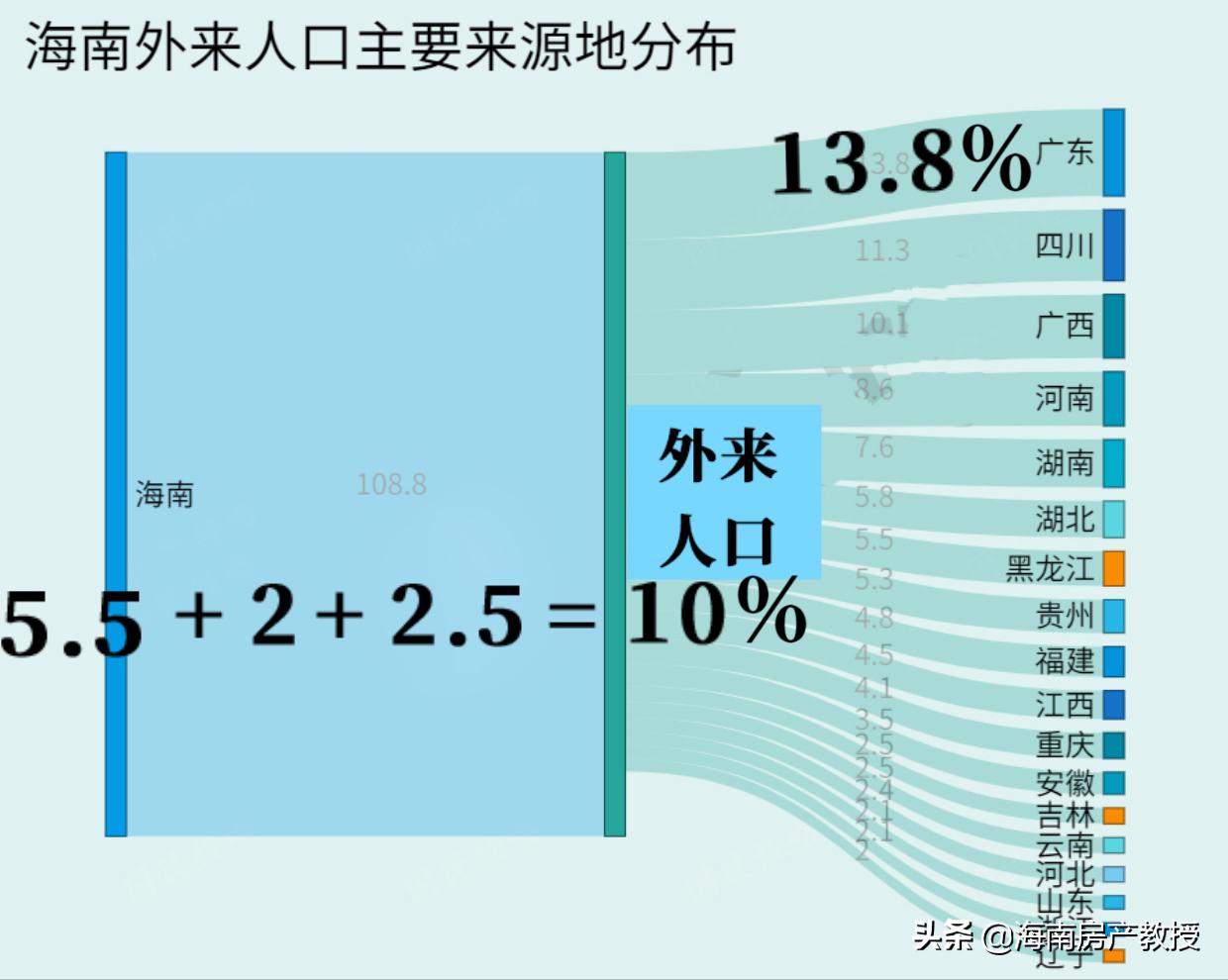 为什么海南有那么多东北人,海南为什么有这么多东北人