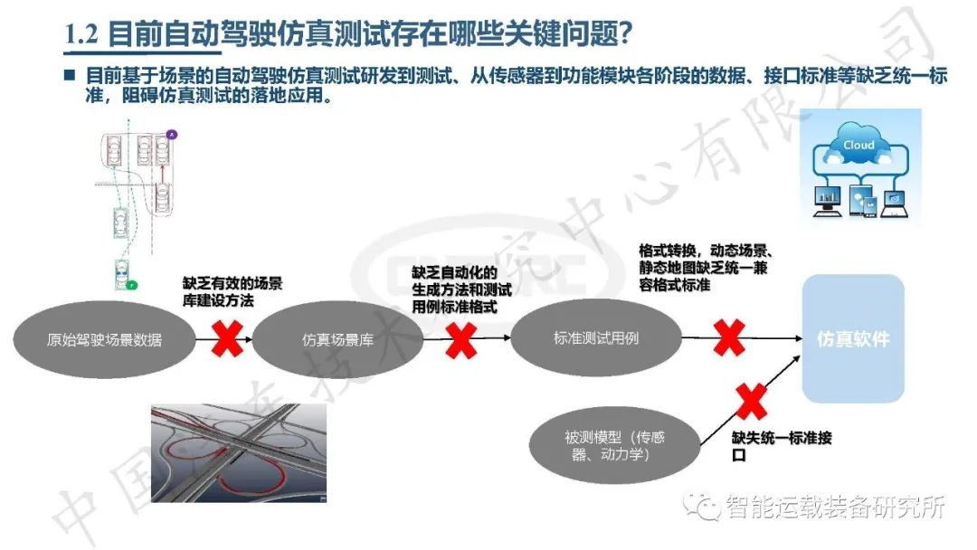 自动驾驶虚拟仿真测试介绍,高阶智能驾驶测试