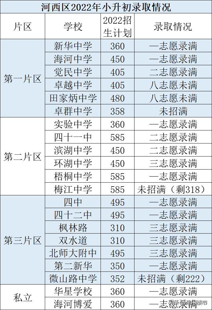 河西三片重点学区房房价,河西一二三片房价排名