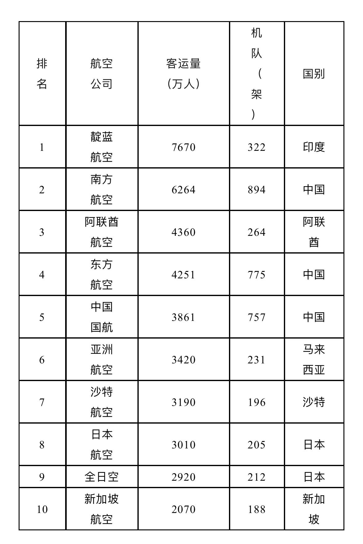 亚洲十大航司,亚洲前十机队有哪些