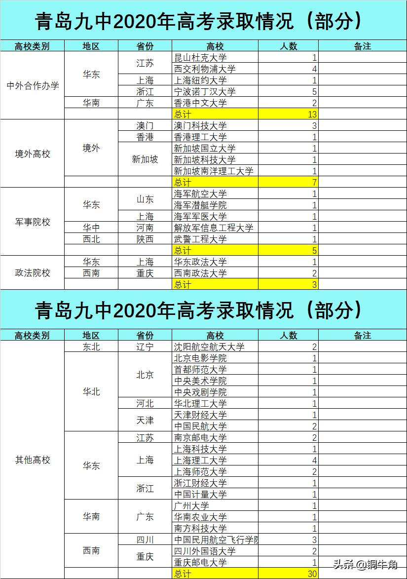 青岛九中高考成绩排名,青岛九中成绩等级划分