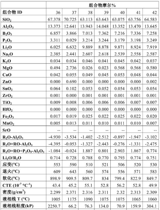 氧化铝在制造玻璃的作用,高铝玻璃化学强化原理
