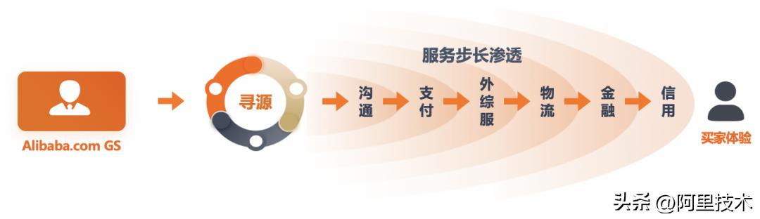 阿里国际站运营需具备的高阶思维,阿里国际站数字化重构