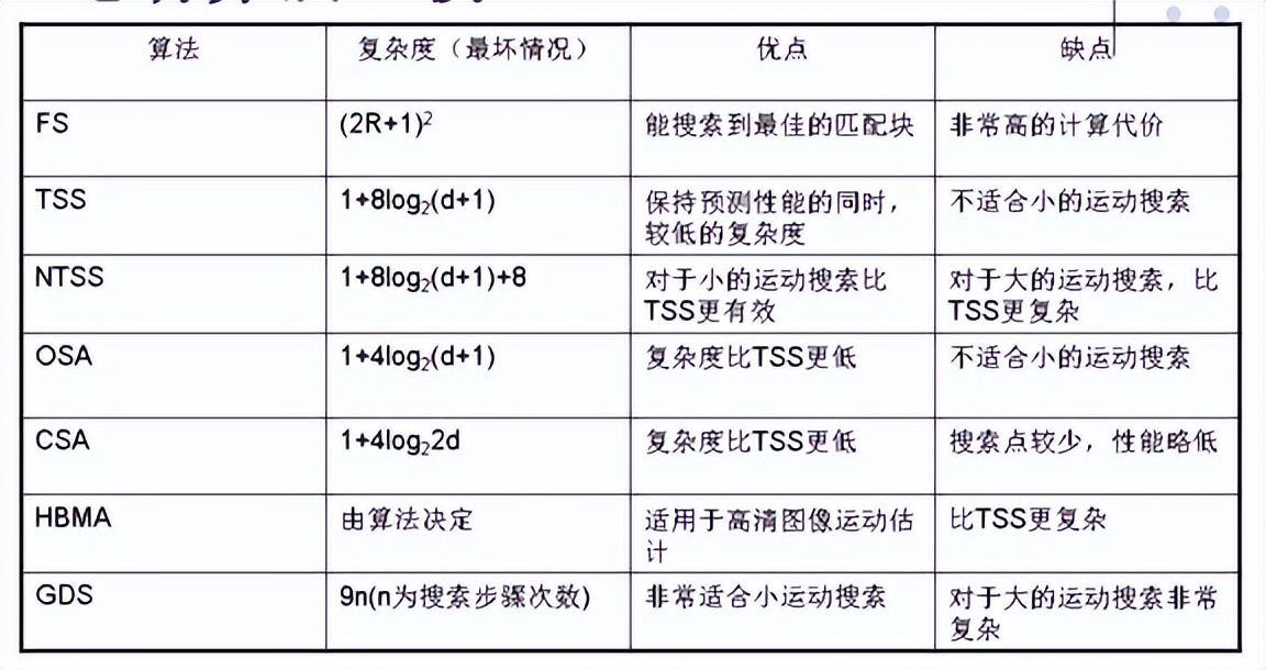 视频编解码学习之二：编解码框架