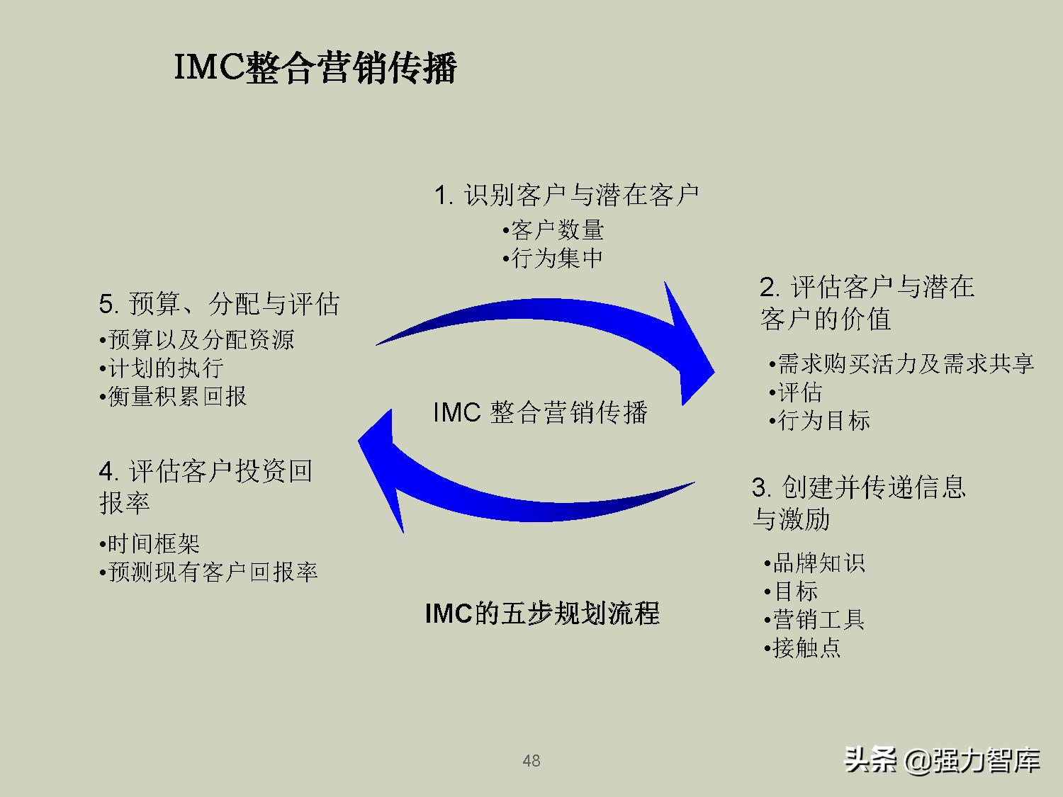 企业品牌战略规划培训PPT,共79页