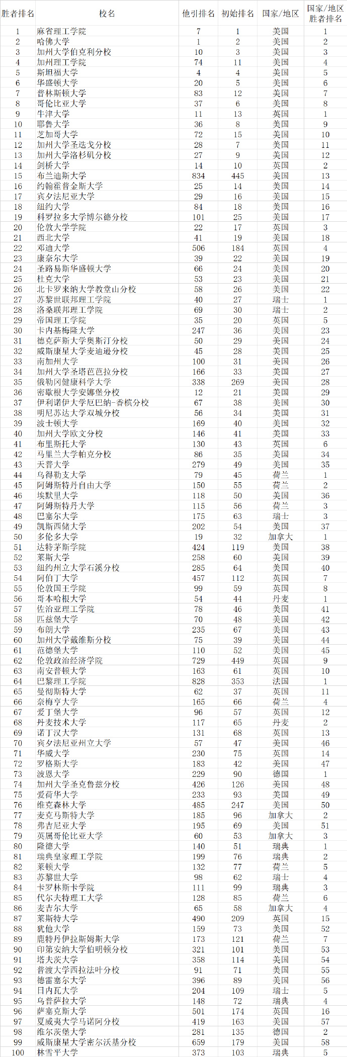 武书连2022世界大学排行榜,武书连大学排行榜