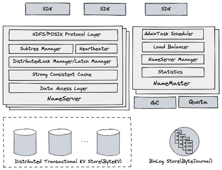 DanceNN：字节自研千亿级规模文件元数据存储系统概述