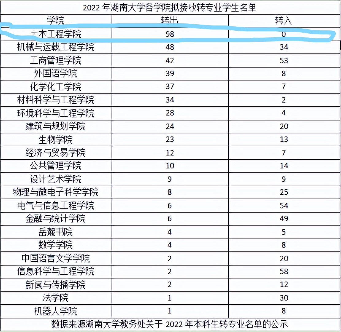 湖南大学土木98人转出0人转入，土木的未来在哪里？