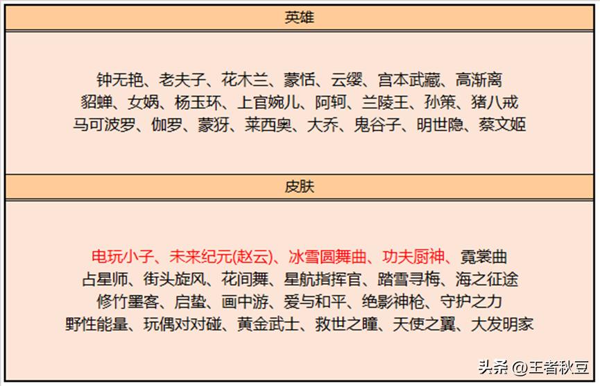 王者荣耀：18号更新，3位英雄加强，520双传说上架，凤求凰返场