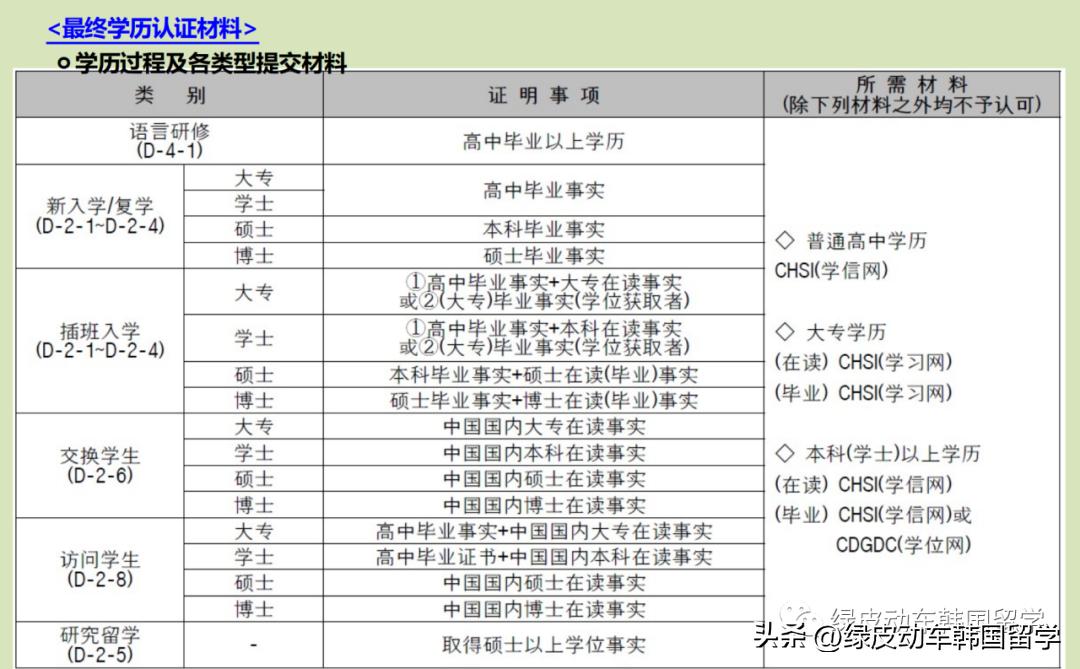办韩国留学签证多少钱,韩国留学延毕办什么签证