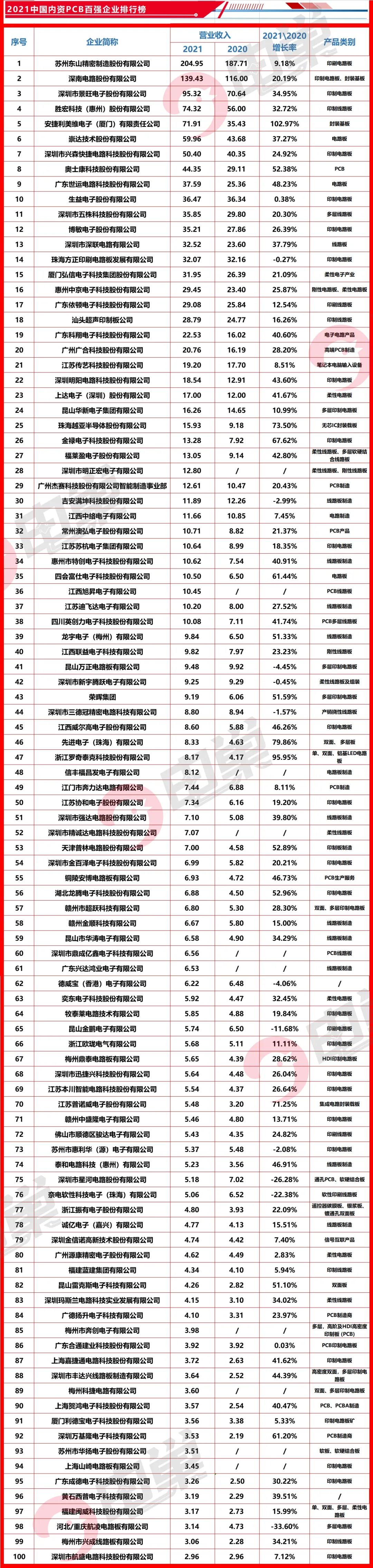 电巢pcb设计专家,2023中国pcb100强排行榜