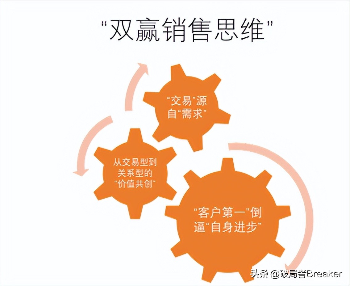 销售冠军成功的秘诀,销售成功的秘诀和方法