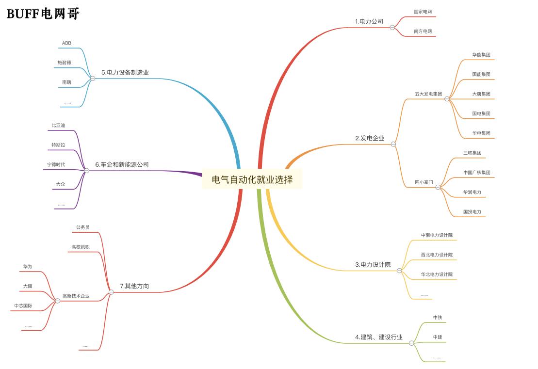 电气专业毕业生找什么兼职,电气工程的毕业生一般去哪里求职