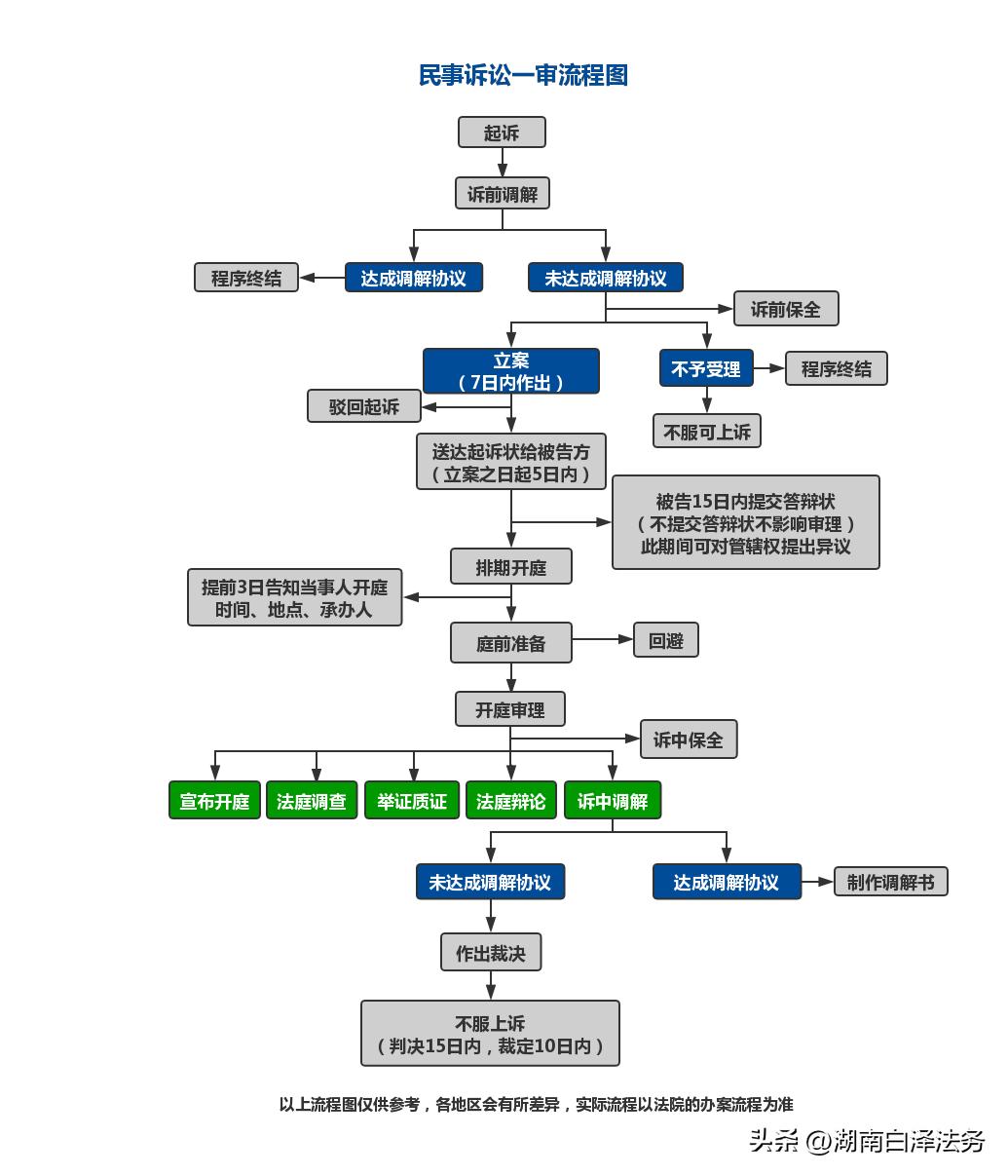 被告方民事诉讼流程和打官司技巧,怎么自己打民事诉讼的官司